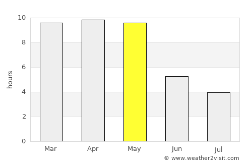 Gajendragarh average rain in May