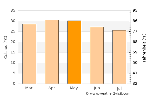 Gajendragarh average temperature in May