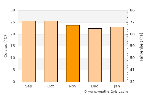 Gajendragarh average temperature in November