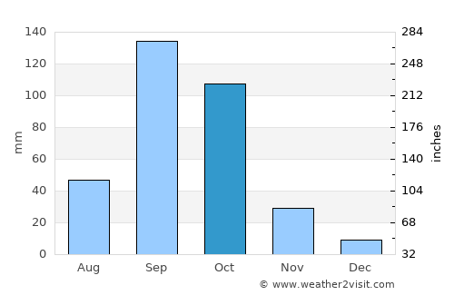 Gajendragarh average rain in October