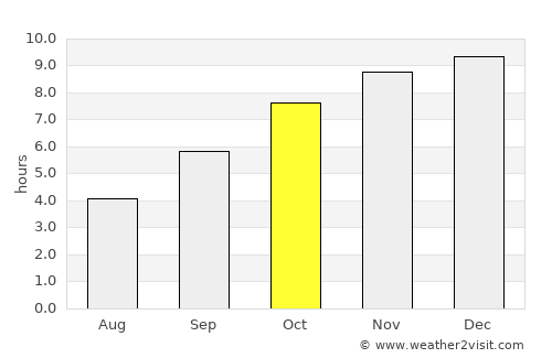 Gajendragarh average rain in October
