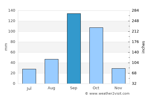 Gajendragarh average rain in September