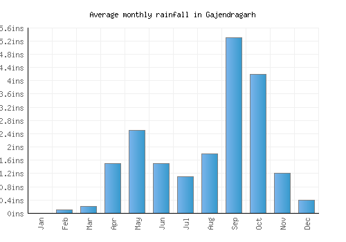Gajendragarh monthly rainfall chart (inches)