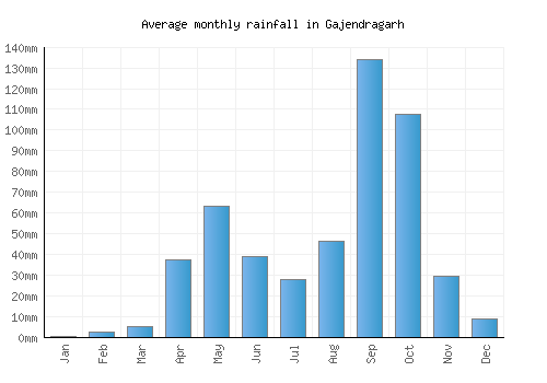Gajendragarh monthly rainfall chart (mm)