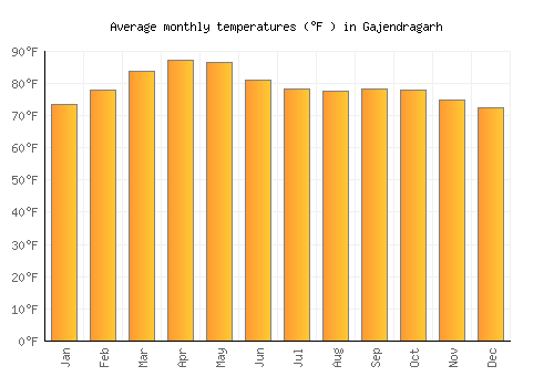 Gajendragarh average temperature chart (Fahrenheit)
