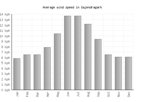 Gajendragarh average winspeed by month (km/h)