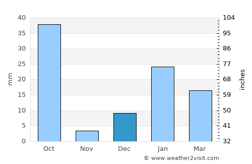 Gajraula average rain in December