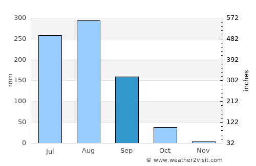 Gajraula average rain in September