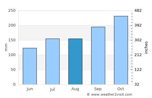 Gajuwaka average rain in August