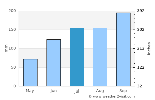 Gajuwaka average rain in July