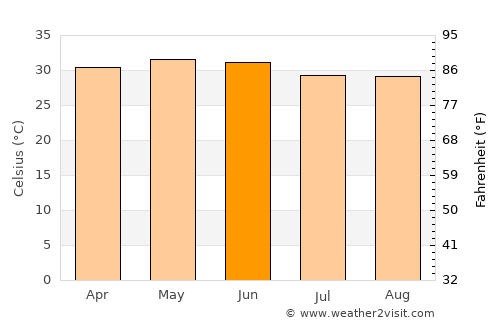 Gajuwaka average temperature in June
