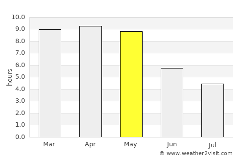 Gajuwaka average rain in May