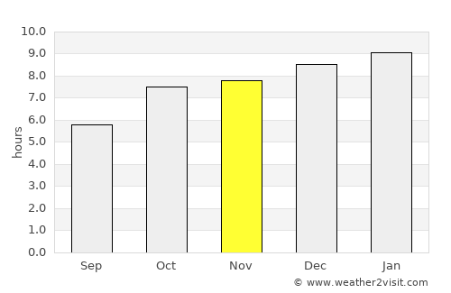 Gajuwaka average rain in November