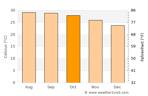 Gajuwaka average temperature in October
