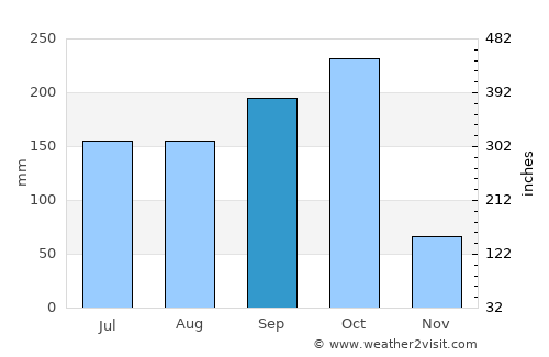 Gajuwaka average rain in September