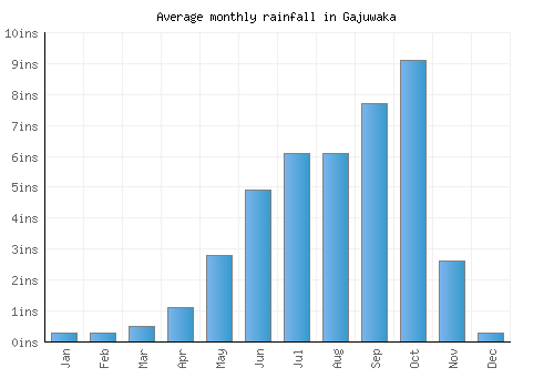 Gajuwaka monthly rainfall chart (inches)