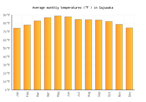 Gajuwaka average temperature chart (Fahrenheit)