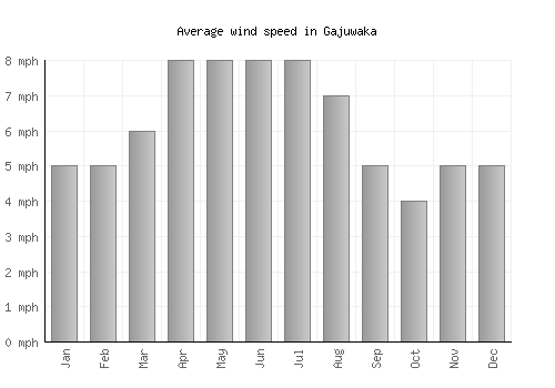 Gajuwaka average winspeed by month (mph)