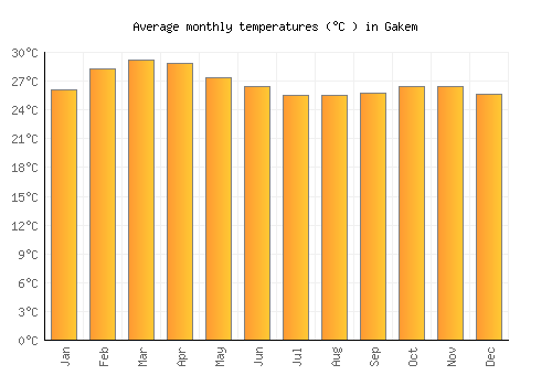 Gakem average temperature chart (Celsius)
