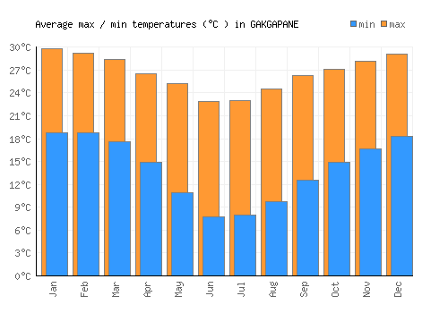 GAKGAPANE average minimum / maximum temperatures (Celsius)