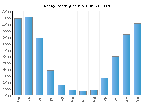 GAKGAPANE monthly rainfall chart (mm)