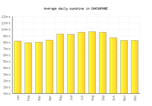 GAKGAPANE average daily sunshine chart