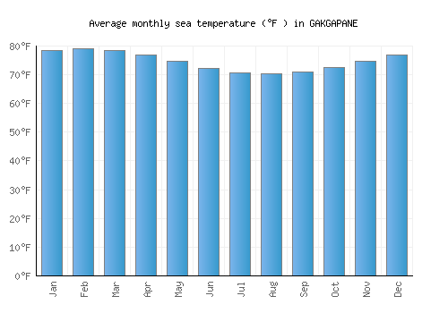 GAKGAPANE average sea temperature chart (Fahrenheit)