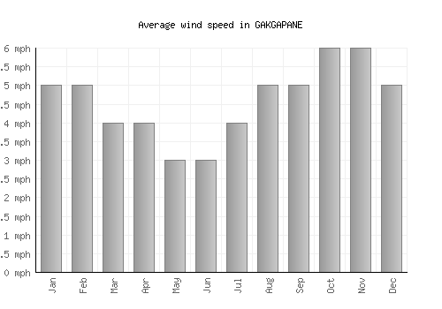 GAKGAPANE average winspeed by month (mph)
