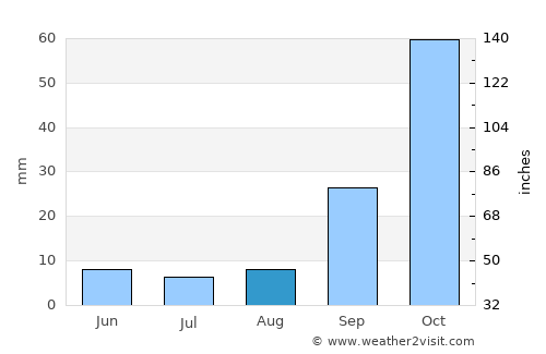 GAKGAPANE average rain in August