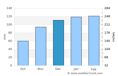 GAKGAPANE average rain in December