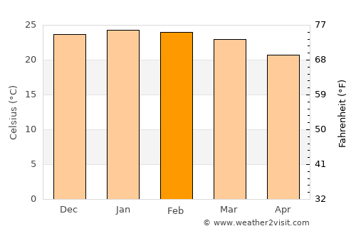 GAKGAPANE average temperature in February