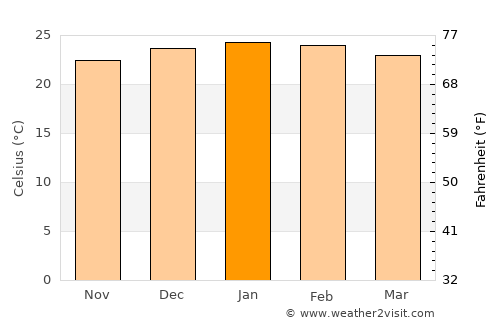 GAKGAPANE average temperature in January