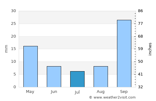 GAKGAPANE average rain in July