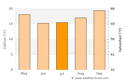 GAKGAPANE average temperature in July