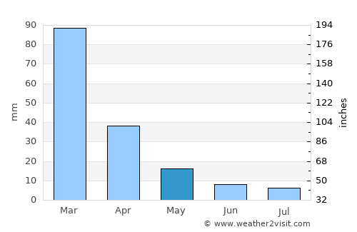 GAKGAPANE average rain in May
