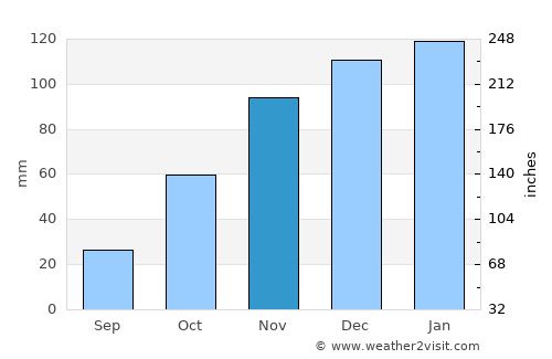 GAKGAPANE average rain in November