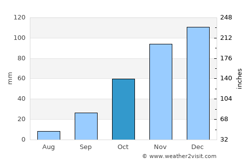 GAKGAPANE average rain in October