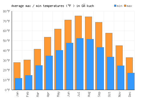Gākuch average minimum / maximum temperatures (Fahrenheit)
