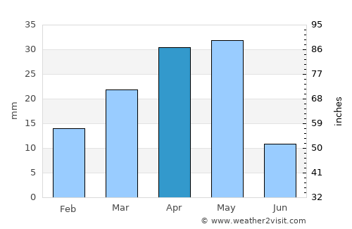 Gākuch average rain in April