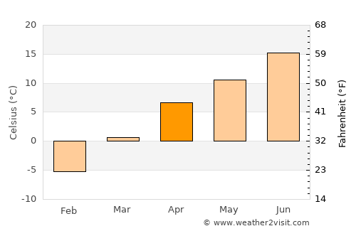Gākuch average temperature in April