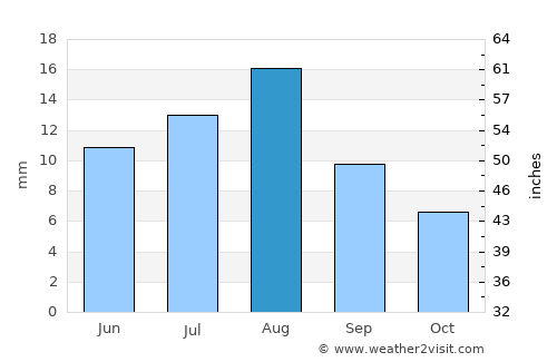 Gākuch average rain in August