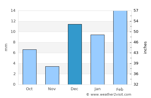 Gākuch average rain in December