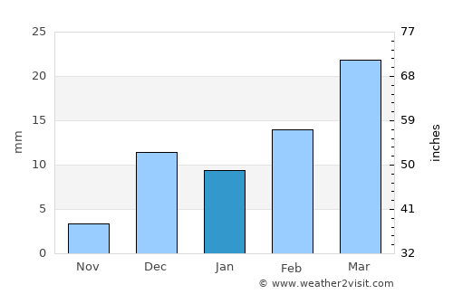 Gākuch average rain in January