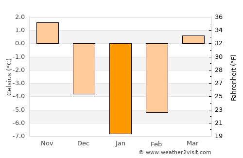 Gākuch average temperature in January