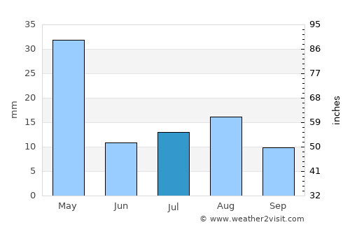 Gākuch average rain in July