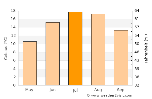 Gākuch average temperature in July