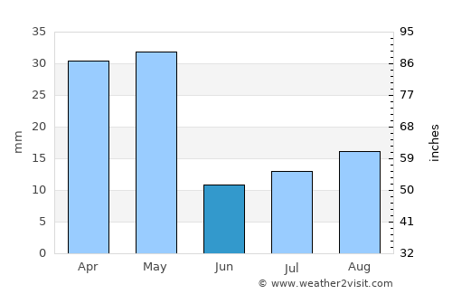 Gākuch average rain in June