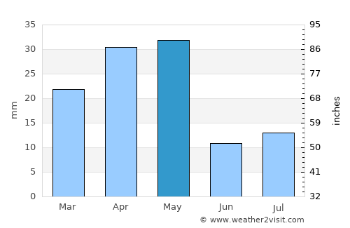 Gākuch average rain in May