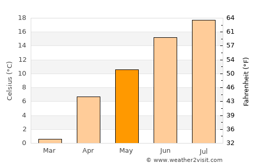 Gākuch average temperature in May