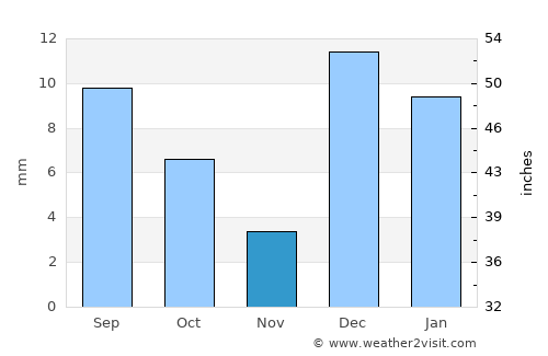Gākuch average rain in November